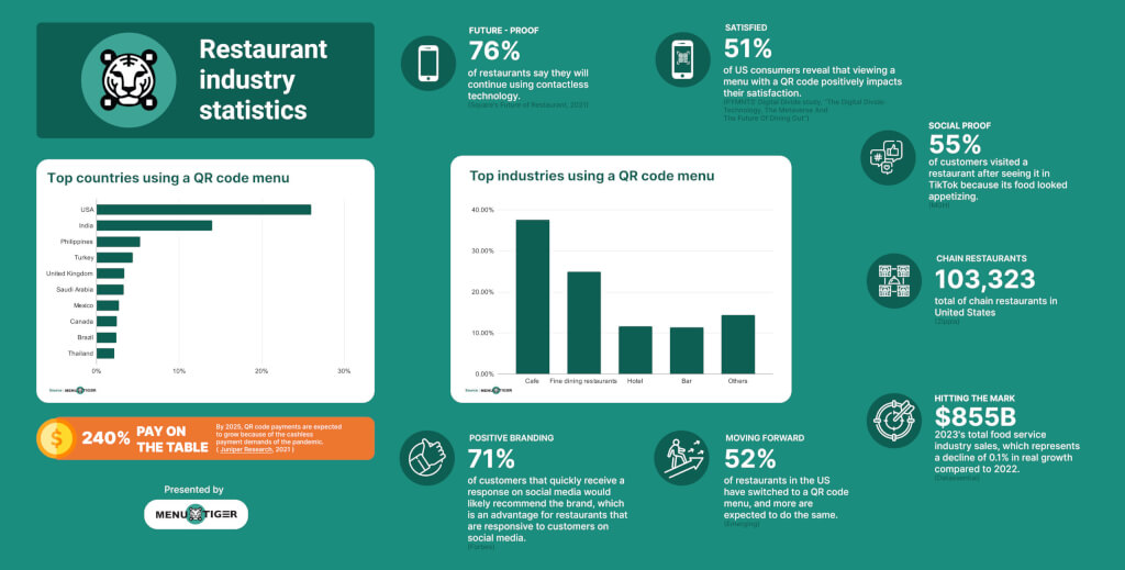 Infographics on restaurant industry statistics