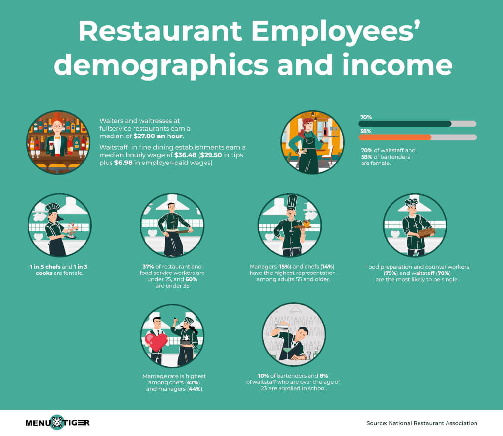 Employee demographics and income
