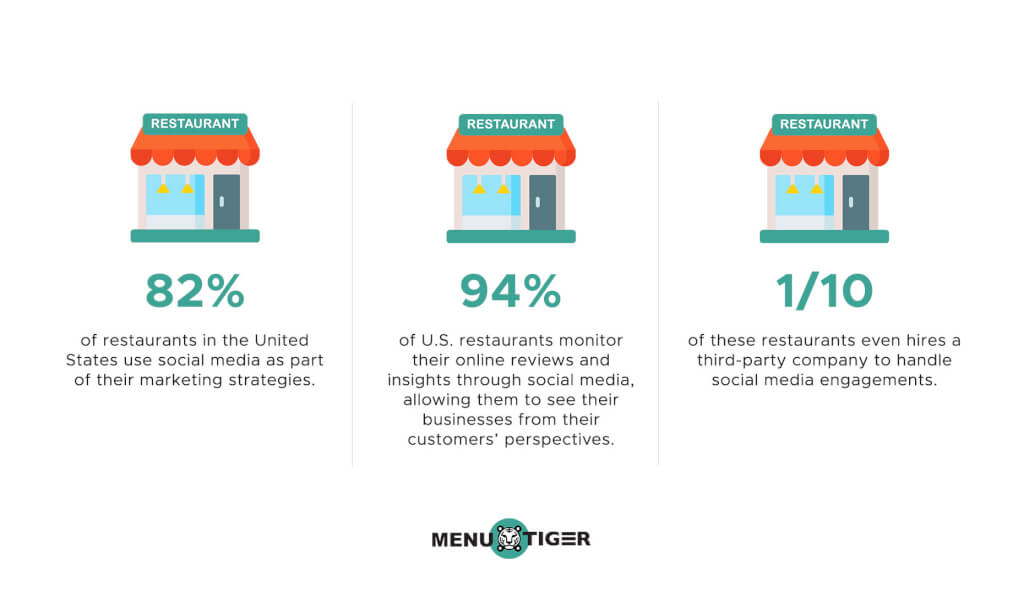 Restaurant percentage in social media