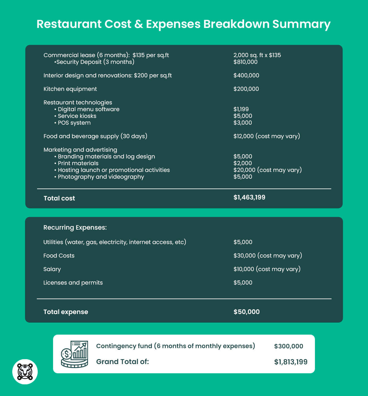 Cost summary for restaurant opening  