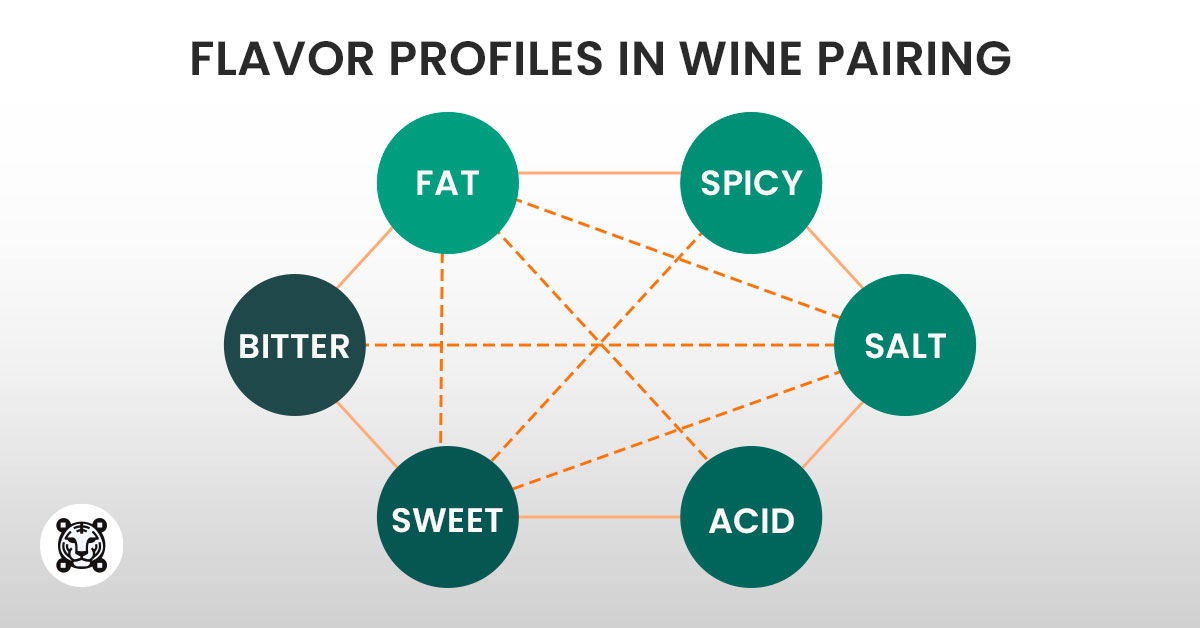 Wine pairing profile 