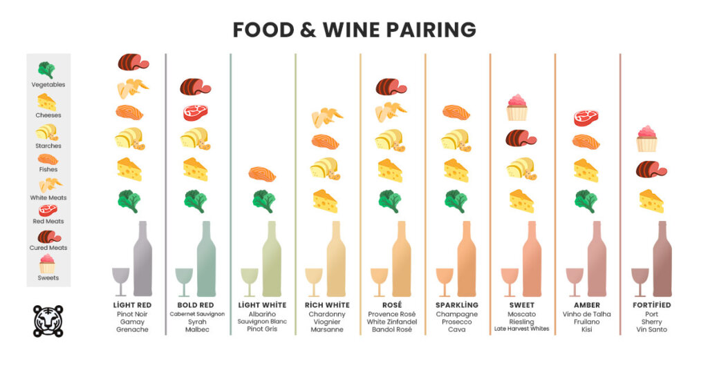 Food and wine pairing