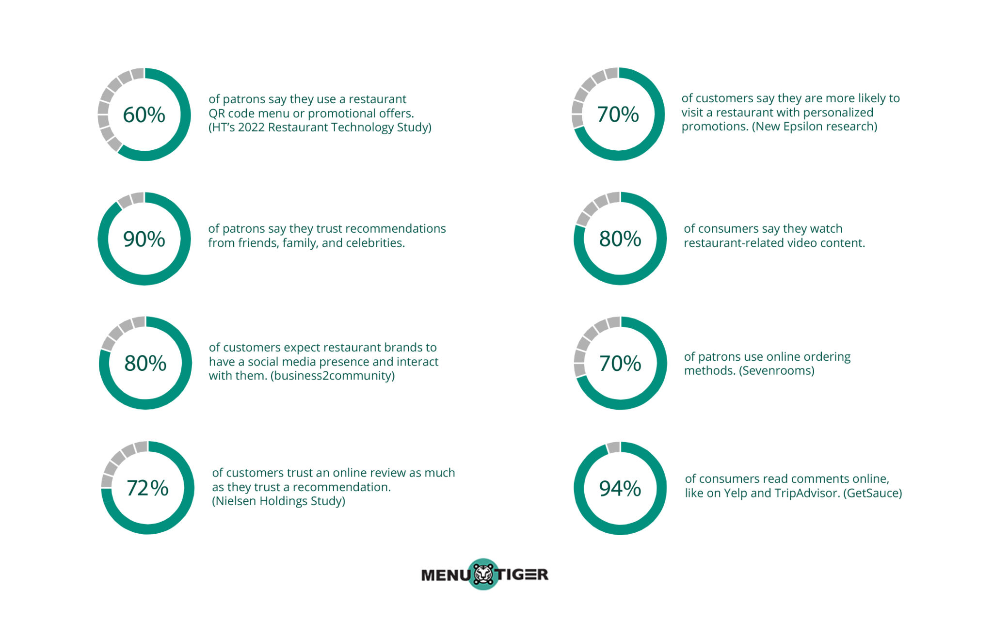 Restaurant Marketing Statistics for 2026