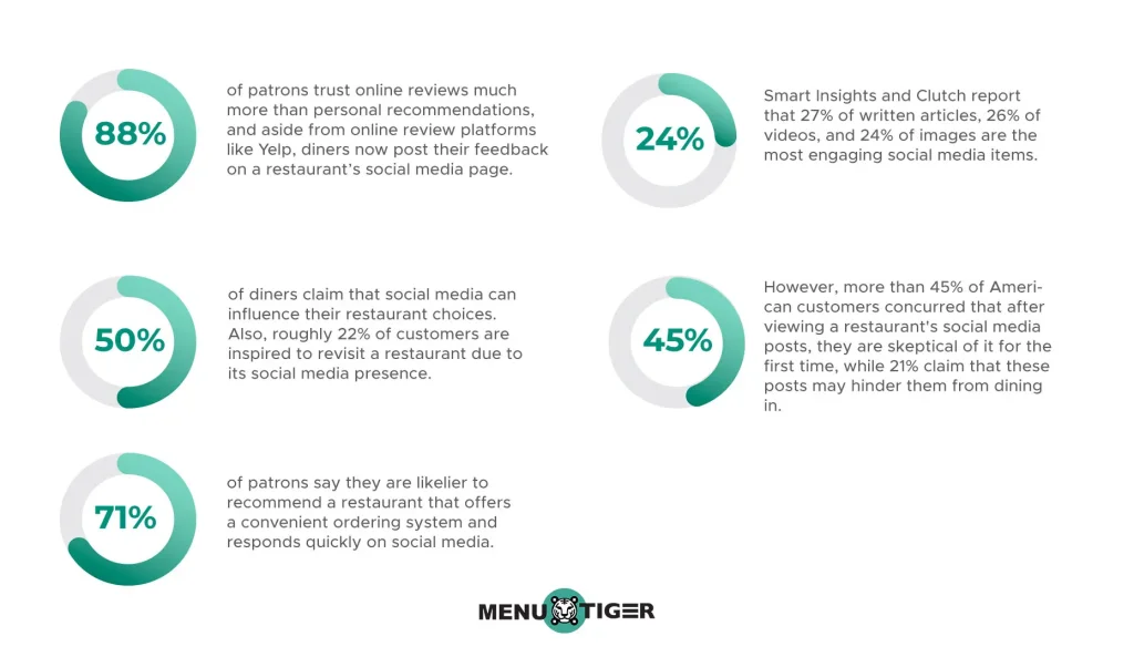 Social media restaurant statistics