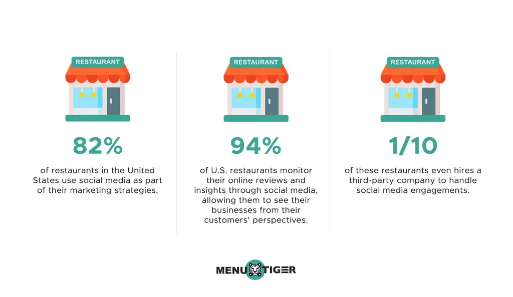 Restaurant social media usage