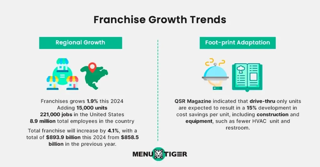 Future trends for franchise