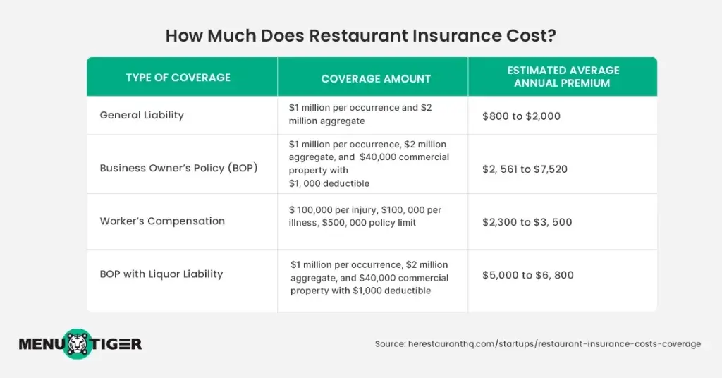 The cost of restaurant insurance 