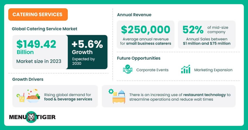 Catering revenue and sales