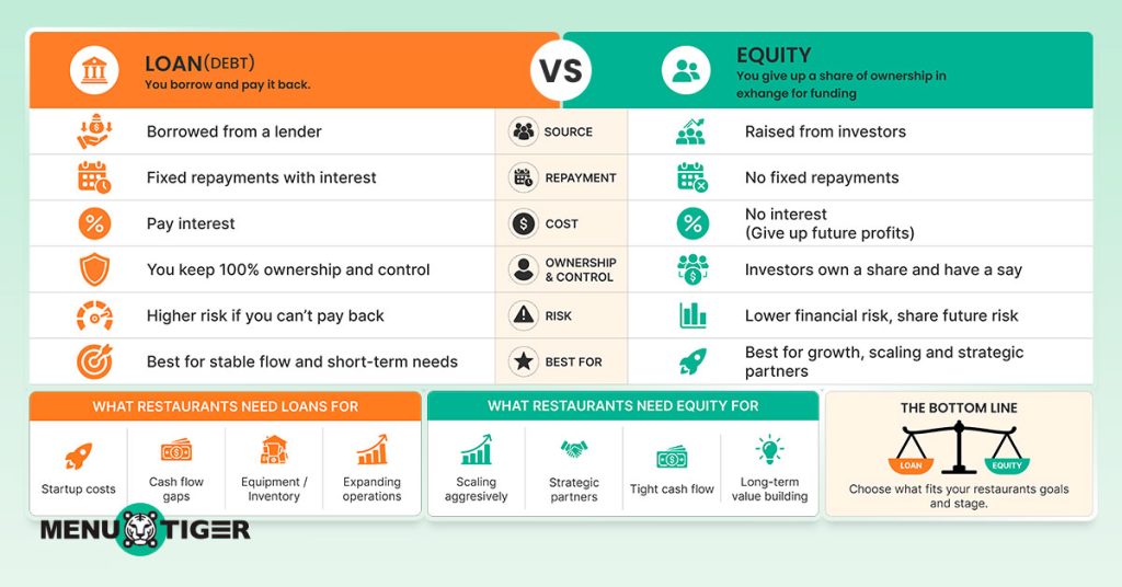 Loan vs equity